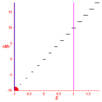 Peres lattice <M>